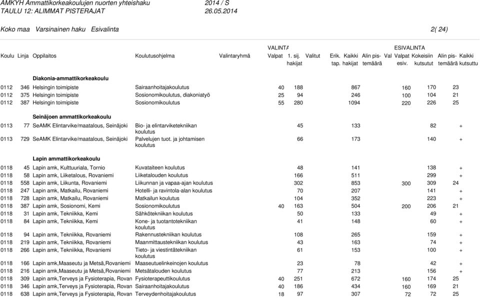 elintarviketekniikan Palvelujen tuot.