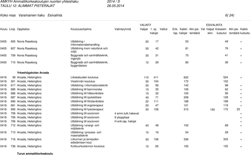 713 716 736 Liiketalouden Viestinnän Utbildning i informationsteknik Utbildning till barnmorska Utbildning till hälsovårdare Utbildning till sjukskötare Utbildning till förstavårdare Utbildning till