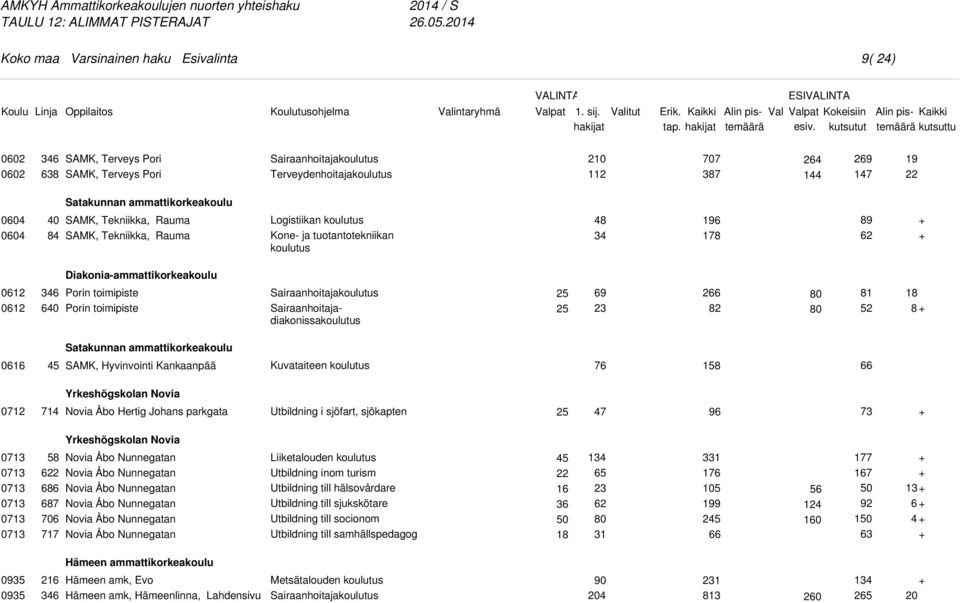 52 18 8 Satakunnan ammattikorkeakoulu 0616 45 SAMK, Hyvinvointi Kankaanpää Kuvataiteen 76 1 66 Yrkeshögskolan Novia 0712 7 Novia Åbo Hertig Johans parkgata Utbildning i sjöfart, sjökapten 47 96 73