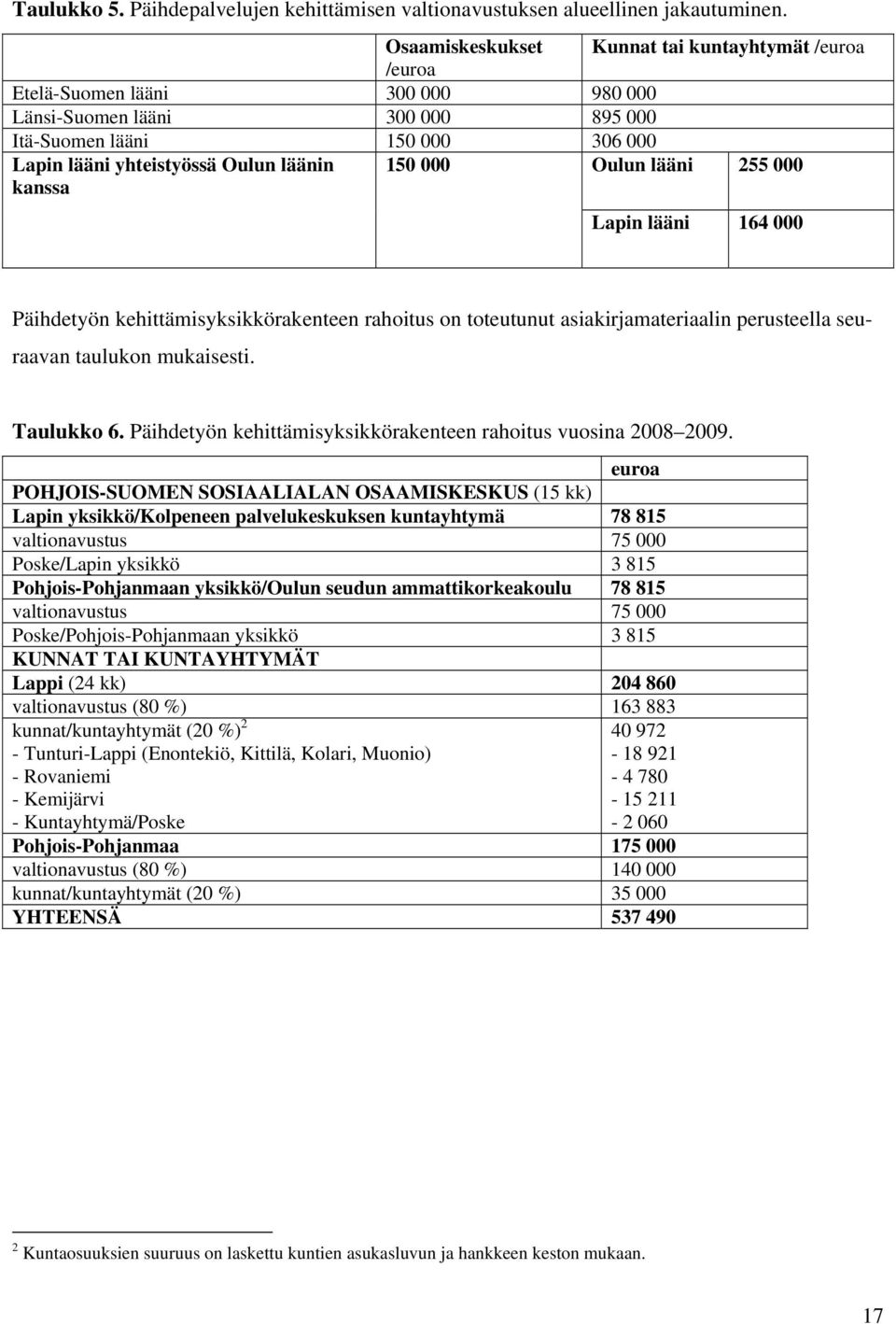 kanssa 150 000 Oulun lääni 255 000 Lapin lääni 164 000 Päihdetyön kehittämisyksikkörakenteen rahoitus on toteutunut asiakirjamateriaalin perusteella seuraavan taulukon mukaisesti. Taulukko 6.