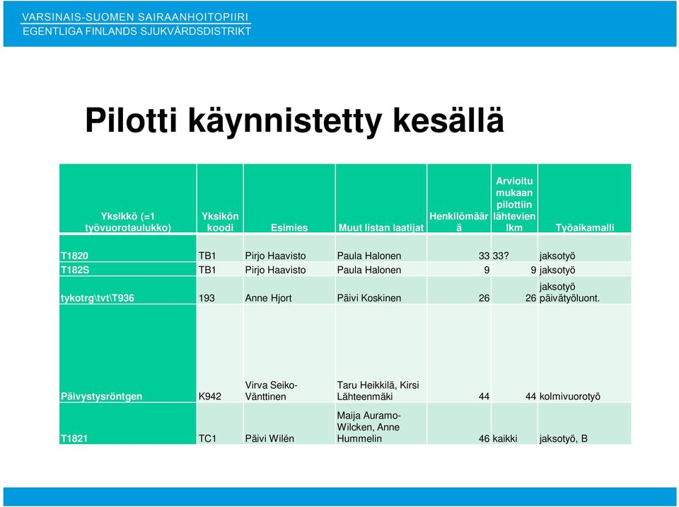 jaksotyö T182S TB1 Pirjo Haavisto Paula Halonen 9 9 jaksotyö tykotrg\tvt\t936 193 Anne Hjort Päivi Koskinen 26 26 jaksotyö