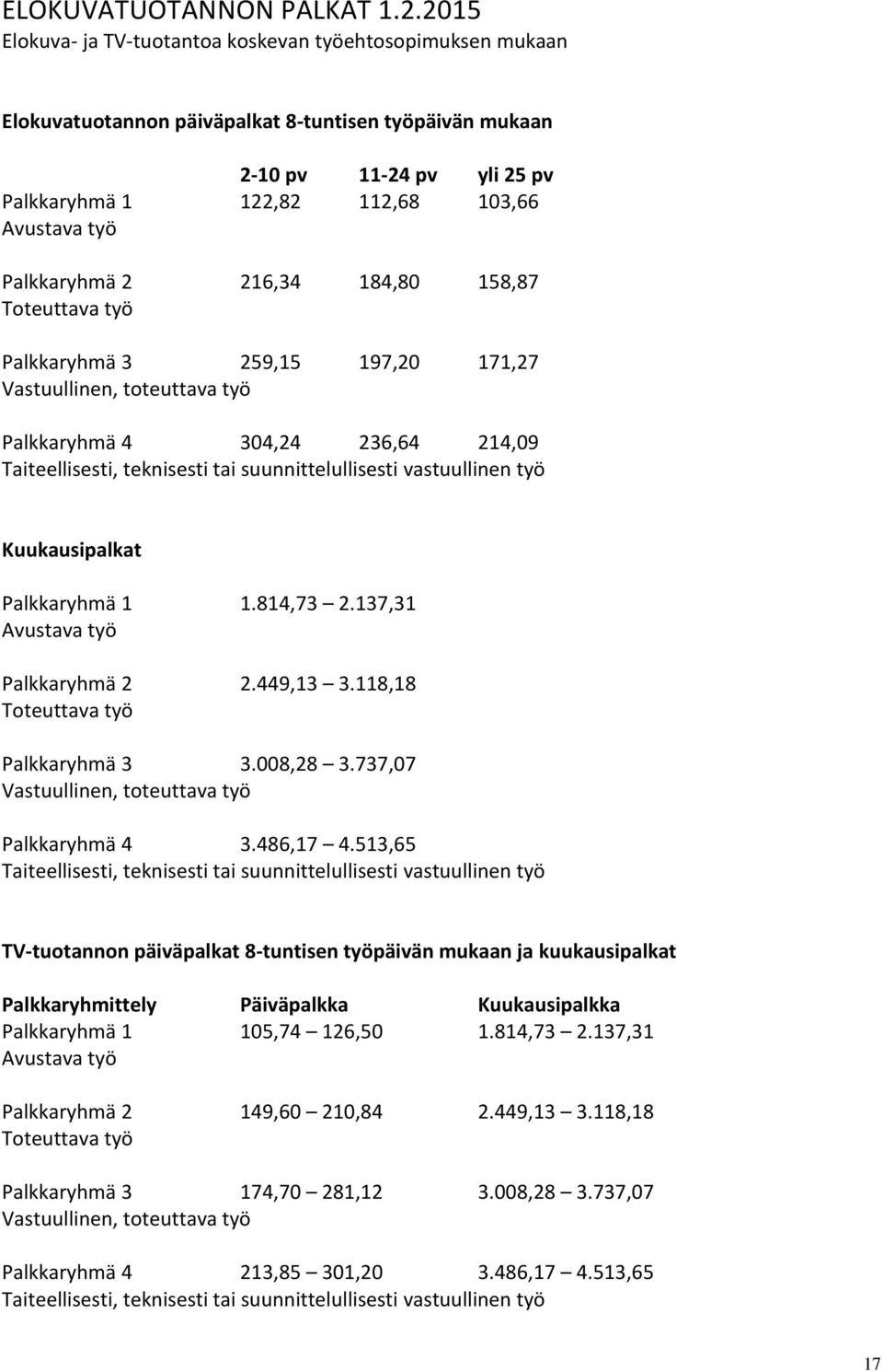 Palkkaryhmä 2 216,34 184,80 158,87 Toteuttava työ Palkkaryhmä 3 259,15 197,20 171,27 Vastuullinen, toteuttava työ Palkkaryhmä 4 304,24 236,64 214,09 Taiteellisesti, teknisesti tai suunnittelullisesti