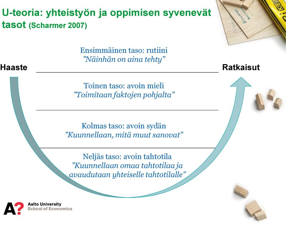 faktojen pohjalta Ratkaisut Kolmas taso: avoin sydän Kuunnellaan, mitä muut sanovat