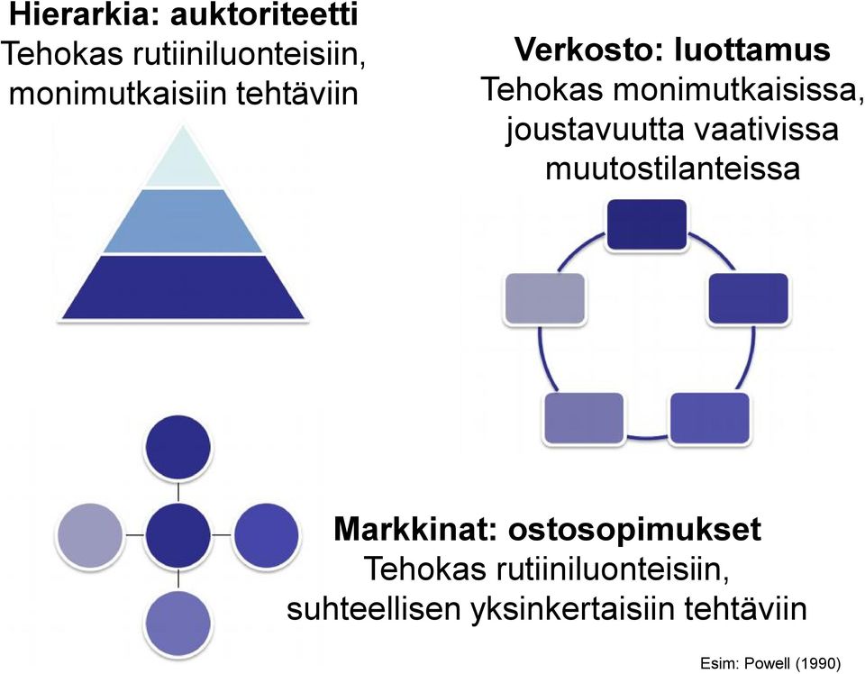 vaativissa muutostilanteissa Markkinat: ostosopimukset Tehokas