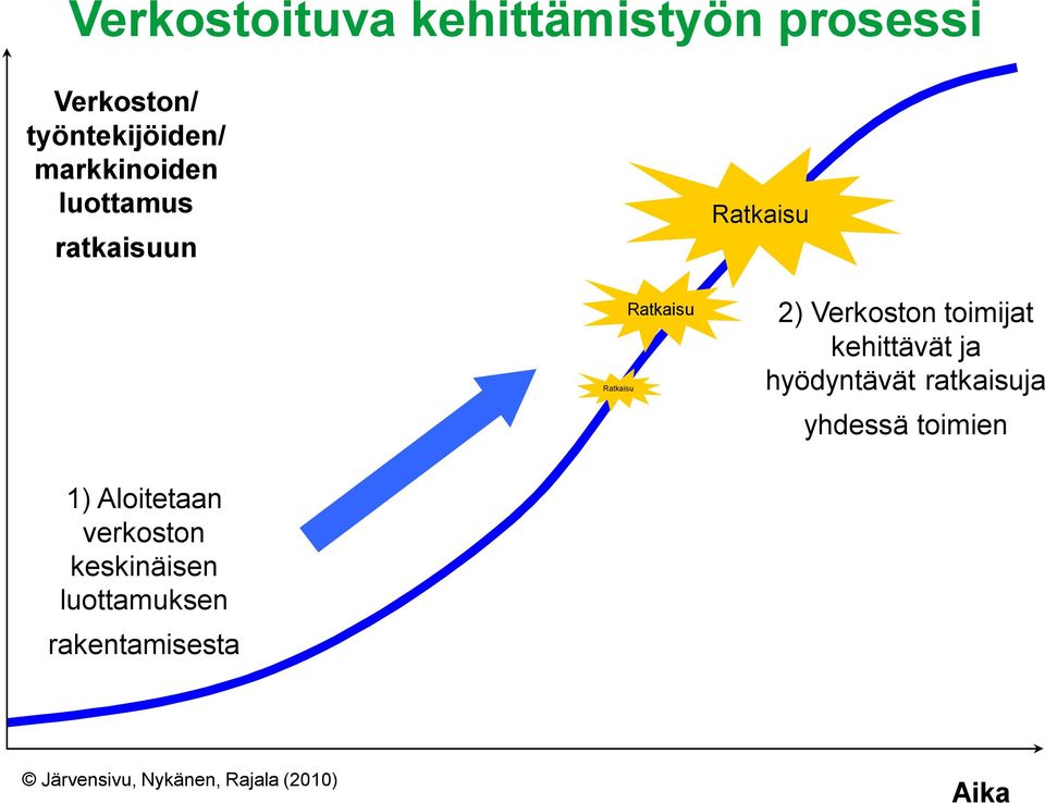 toimijat kehittävät ja hyödyntävät ratkaisuja yhdessä toimien 1) Aloitetaan