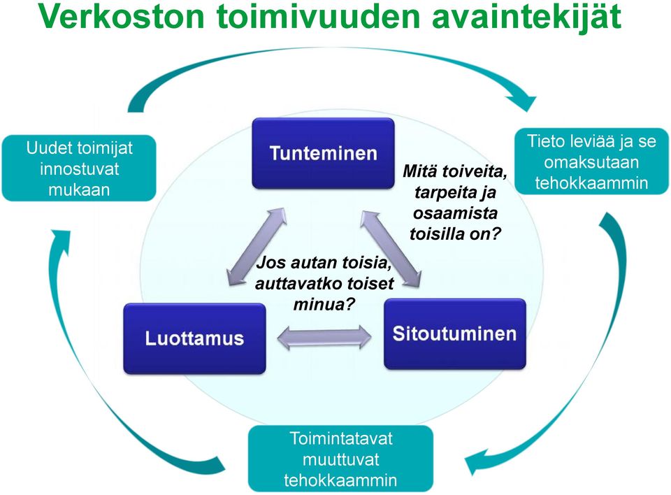 Mitä toiveita, tarpeita ja osaamista toisilla on?