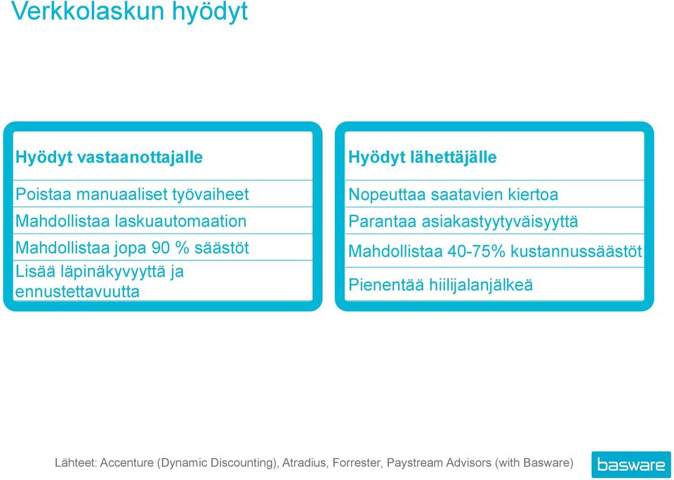 lähettäjälle Nopeuttaa saatavien kiertoa Parantaa asiakastyytyväisyyttä Mahdollistaa 40-75%