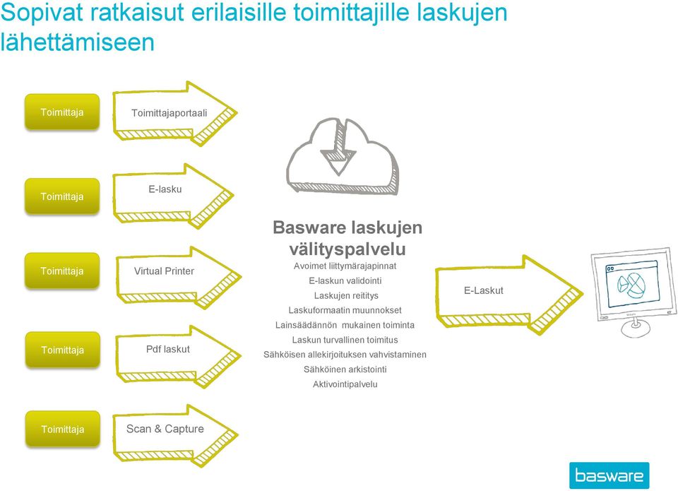 reititys E-Laskut Laskuformaatin muunnokset Lainsäädännön mukainen toiminta Toimittaja Pdf laskut Laskun