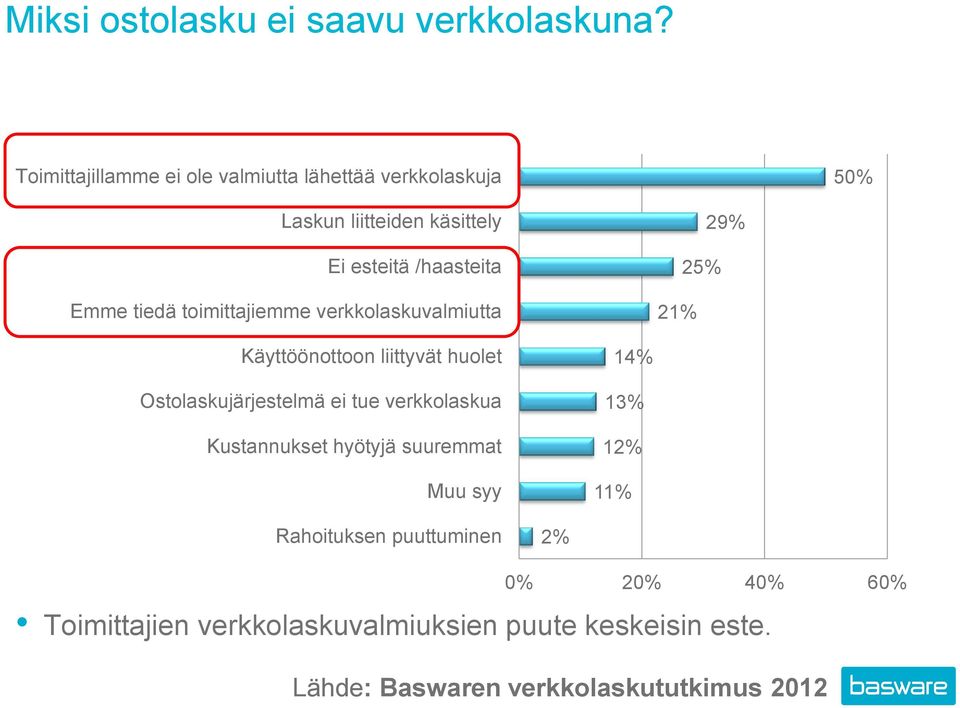 tiedä toimittajiemme verkkolaskuvalmiutta 21% 25% 29% Käyttöönottoon liittyvät huolet Ostolaskujärjestelmä ei tue