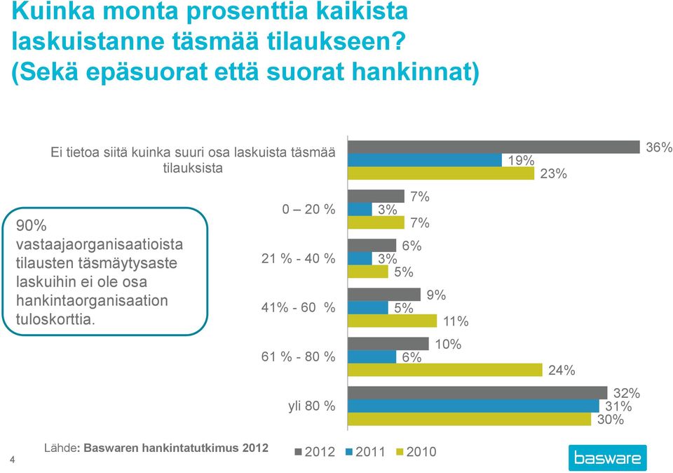 36% 90% vastaajaorganisaatioista tilausten täsmäytysaste laskuihin ei ole osa hankintaorganisaation