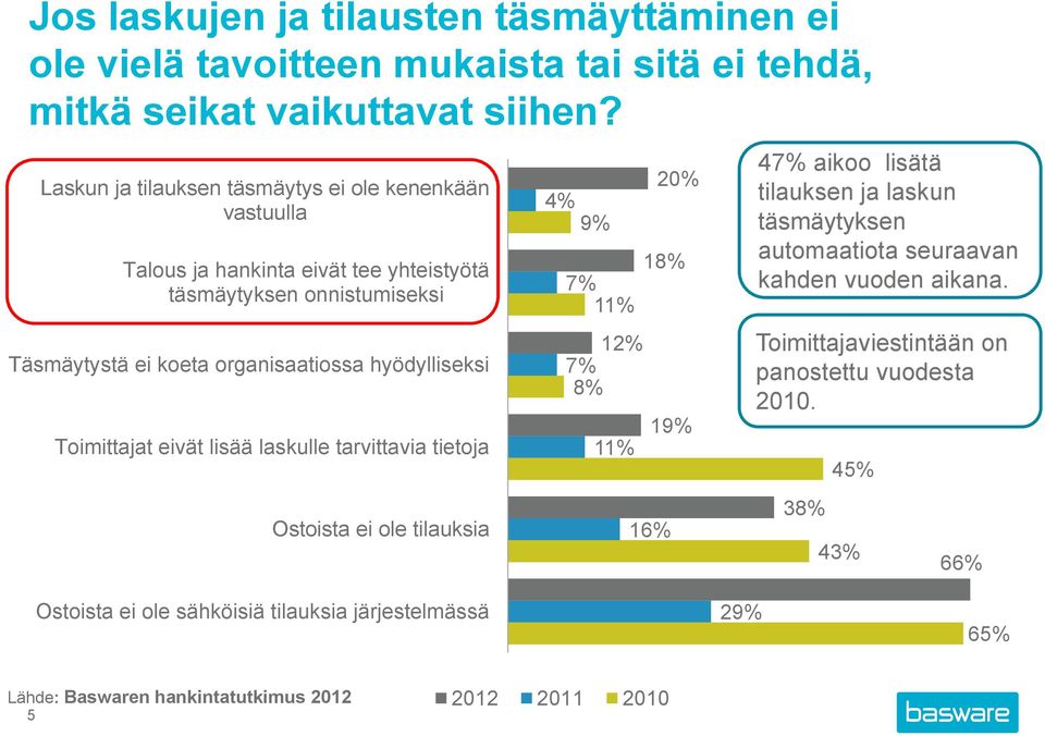 hyödylliseksi Toimittajat eivät lisää laskulle tarvittavia tietoja Ostoista ei ole tilauksia 4% 9% 12% 7% 8% 11% 16% 20% 18% 7% 11% 19% 47% aikoo lisätä tilauksen ja laskun