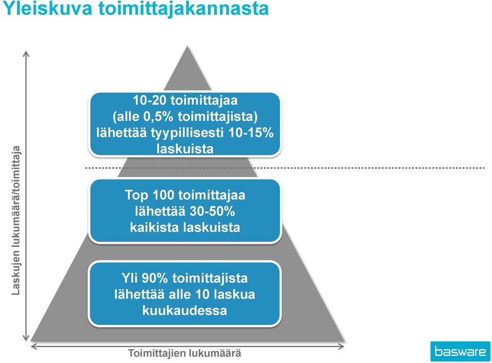 laskuista Top 100 toimittajaa lähettää 30-50% kaikista laskuista Yli