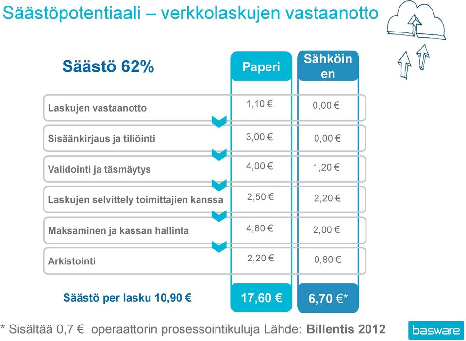 selvittely toimittajien kanssa 2,50 2,20 Maksaminen ja kassan hallinta 4,80 2,00 Arkistointi 2,20