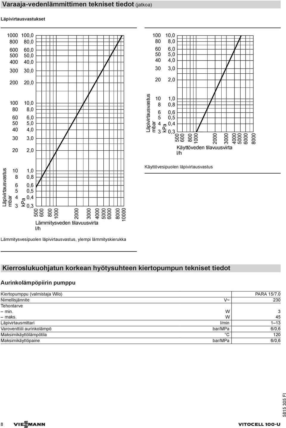 mbar 10 8 6 5 4 3 kpa 1,0 0,8 0,6 0,5 0,4 0,3 500 600 800 1000 2000 3000 Lämmitysveden tilavuusvirta l/h 4000 5000 6000 8000 10000 Käyttövesipuolen läpivirtausvastus Lämmitysvesipuolen