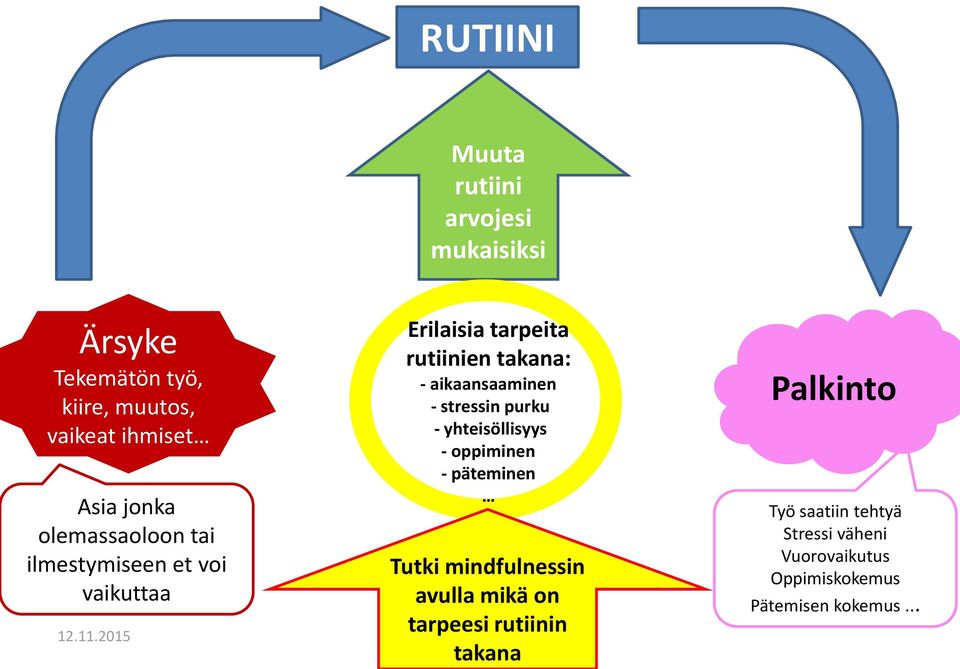 stressin purku - yhteisöllisyys - oppiminen - päteminen Tutki mindfulnessin avulla mikä on tarpeesi rutiinin