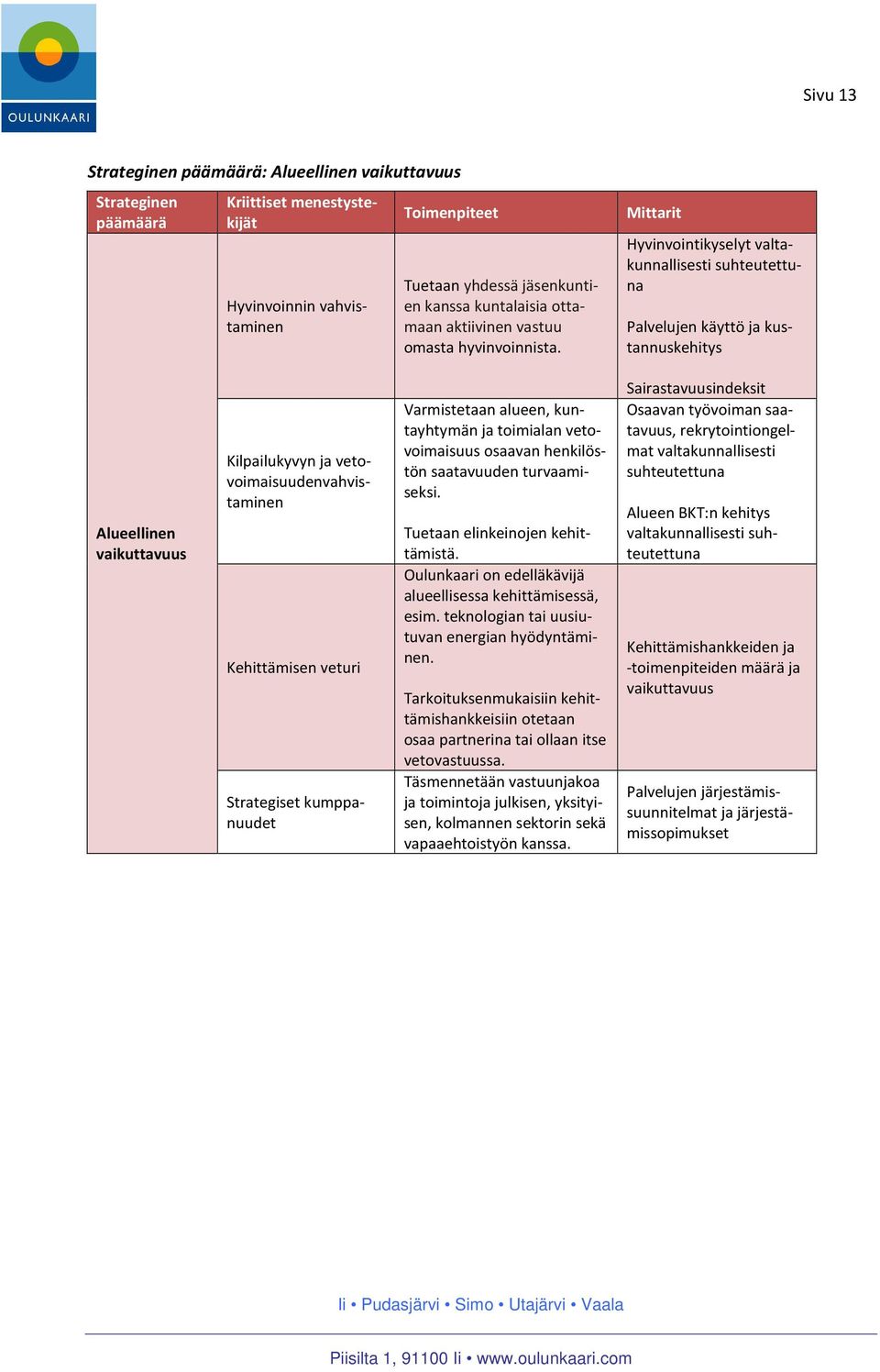 Mittarit Hyvinvointikyselyt valtakunnallisesti suhteutettuna Palvelujen käyttö ja kustannuskehitys Alueellinen vaikuttavuus Kilpailukyvyn ja vetovoimaisuudenvahvistaminen Kehittämisen veturi