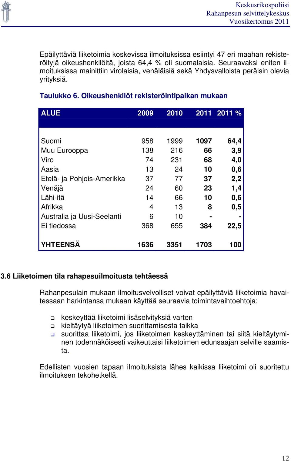 Oikeushenkilöt rekisteröintipaikan mukaan ALUE 2009 2010 2011 2011 % Suomi 958 1999 1097 64,4 Muu Eurooppa 138 216 66 3,9 Viro 74 231 68 4,0 Aasia 13 24 10 0,6 Etelä- ja Pohjois-Amerikka 37 77 37 2,2
