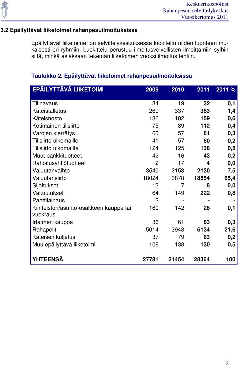 Epäilyttävät liiketoimet rahanpesuilmoituksissa EPÄILYTTÄVÄ LIIKETOIMI 2009 2010 2011 2011 % Tilinavaus 34 19 32 0,1 Käteistalletus 269 337 383 1,4 Käteisnosto 136 182 159 0,6 Kotimainen tilisiirto