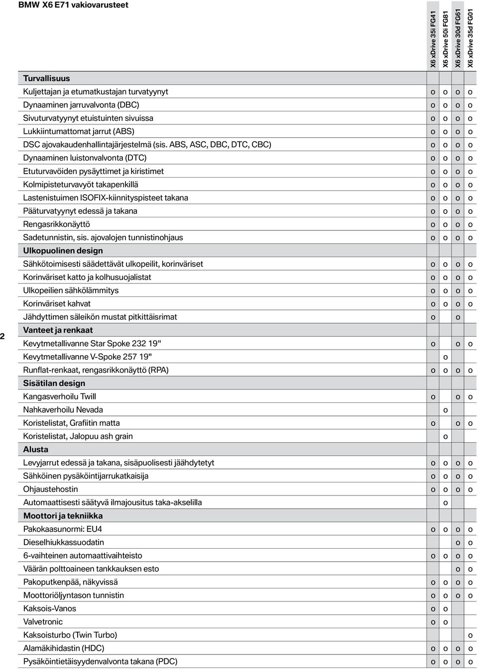 ABS, ASC, DBC, DTC, CBC) o o o o Dynaaminen luistonvalvonta (DTC) o o o o Etuturvavöiden pysäyttimet ja kiristimet o o o o Kolmipisteturvavyöt takapenkillä o o o o Lastenistuimen