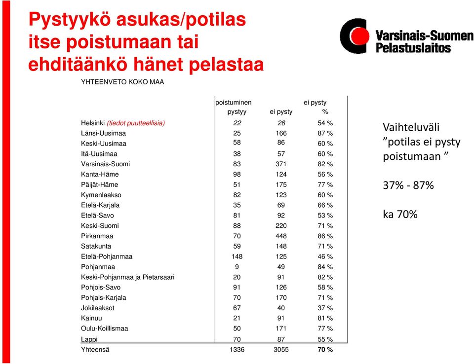 92 53 % Keski-Suomi 88 220 71 % Pirkanmaa 70 448 86 % Satakunta 59 148 71 % Etelä-Pohjanmaa 148 125 46 % Pohjanmaa 9 49 84 % Keski-Pohjanmaa ja Pietarsaari 20 91 82 % Pohjois-Savo 91 126 58 %