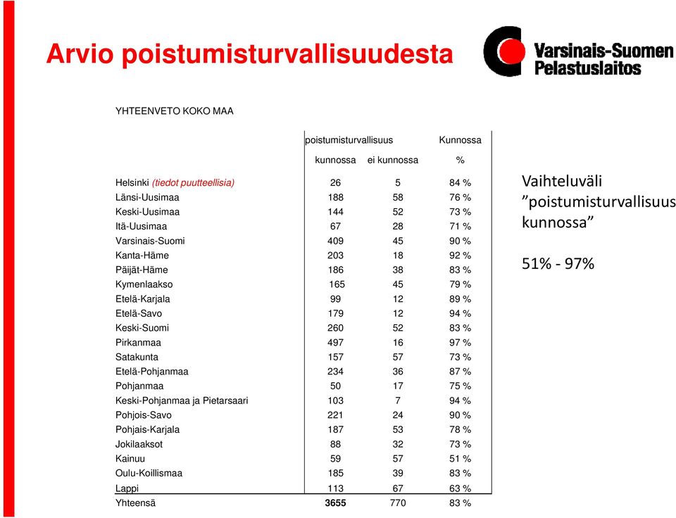 179 12 94 % Keski-Suomi 260 52 83 % Pirkanmaa 497 16 97 % Satakunta 157 57 73 % Etelä-Pohjanmaa 234 36 87 % Pohjanmaa 50 17 75 % Keski-Pohjanmaa ja Pietarsaari 103 7 94 % Pohjois-Savo