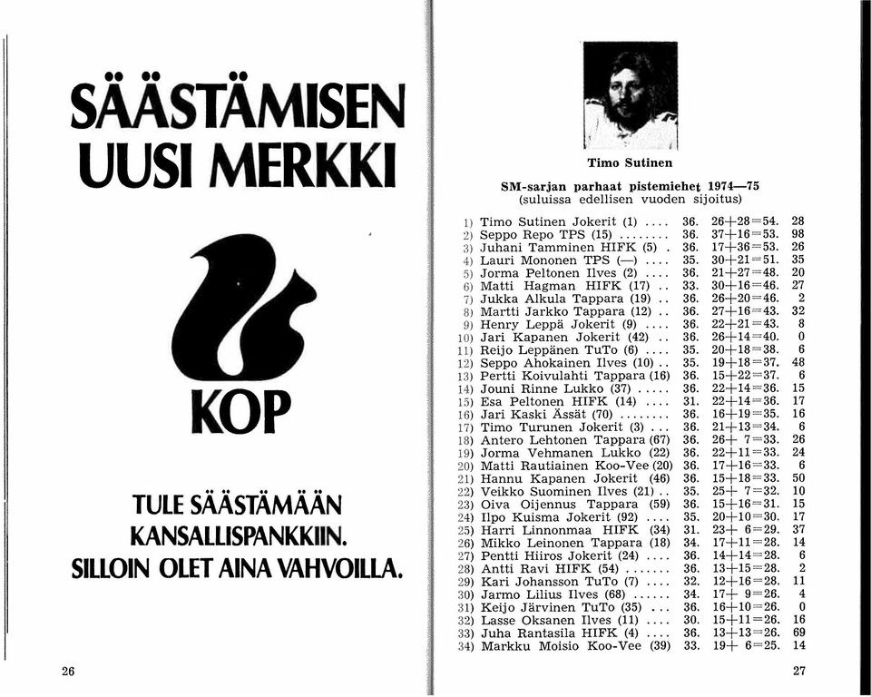 4) Lauri Mononen TPS (-).... 5) Jorma P eltonen Ilves (2).... 6) Matti Hagman HIFK (17) 7) Jukka Alkula Tappara (19).. 8) Martti Jarkko Tappara (12).. 9) Henry Leppä Jokerit (9).
