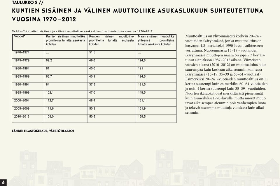 Nuoremmassa 15 19 vuotiaiden ikäryhmässä muuttojen määrä on jopa 2,3 kertaistunut ajanjakson 1987 2012 aikana.