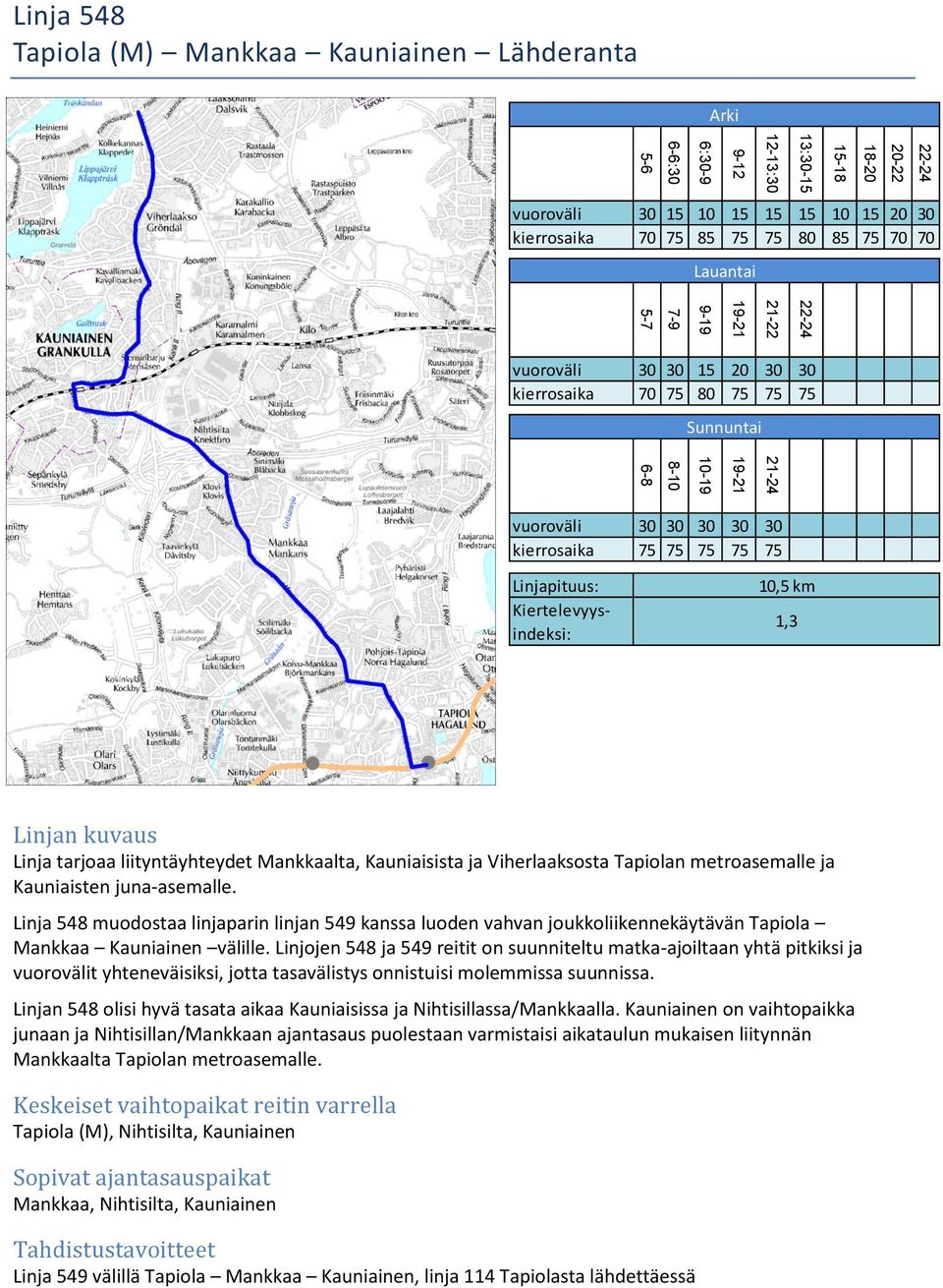 Kiertelevyysindeksi: 10,5 km 1,3 Linjan kuvaus Linja tarjoaa liityntäyhteydet Mankkaalta, Kauniaisista ja Viherlaaksosta Tapiolan metroasemalle ja Kauniaisten juna-asemalle.