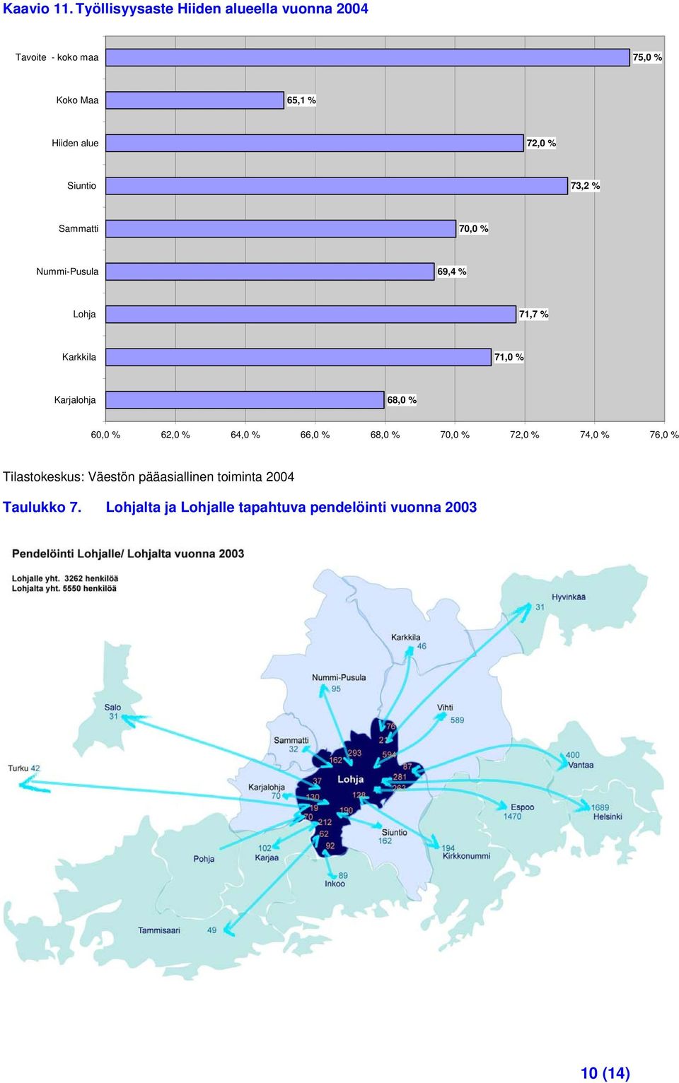 72, % Siuntio 73,2 % Sammatti 7, % Nummi-Pusula 69,4 % Lohja 71,7 % Karkkila 71, % Karjalohja