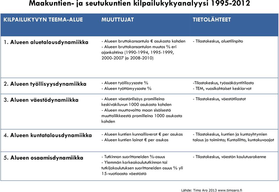 2. Alueen työllisyysdynamiikka - Alueen työllisyysaste % - Alueen työttömyysaste % 3.