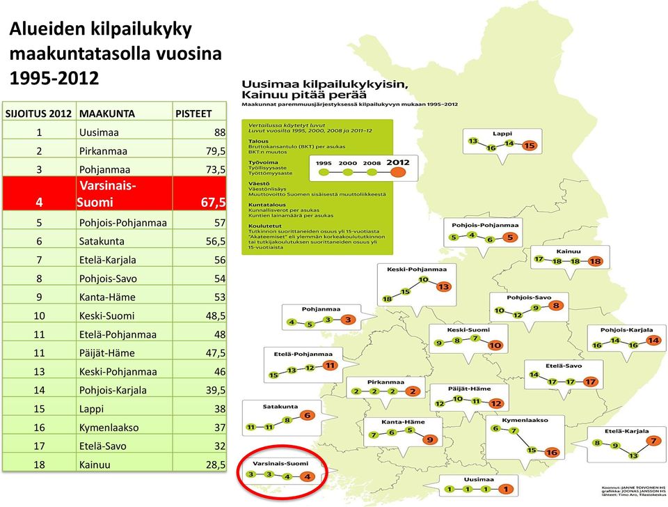 Etelä-Karjala 56 8 Pohjois-Savo 54 9 Kanta-Häme 53 10 Keski-Suomi 48,5 11 Etelä-Pohjanmaa 48 11