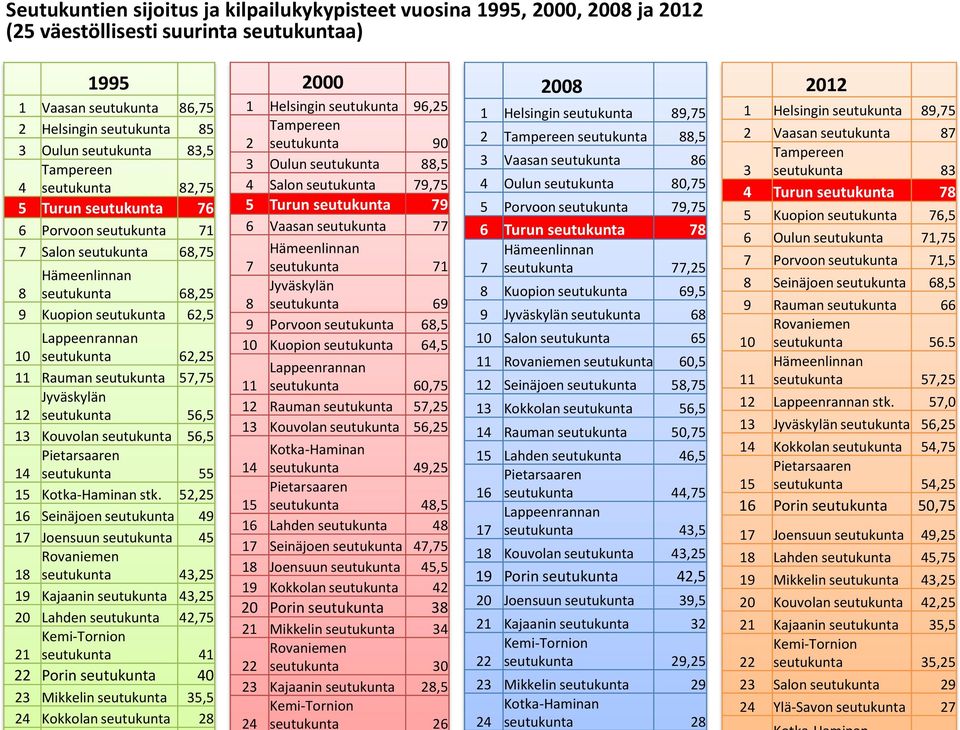 Rauman seutukunta 57,75 12 Jyväskylän seutukunta 56,5 13 Kouvolan seutukunta 56,5 14 Pietarsaaren seutukunta 55 15 Kotka-Haminan stk.