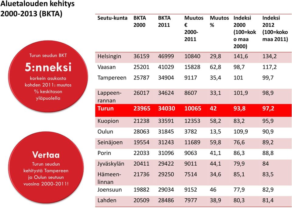 23965 34030 10065 42 93,8 97,2 Kuopion 21238 33591 12353 58,2 83,2 95,9 Oulun 28063 31845 3782 13,5 109,9 90,9 Seinäjoen 19554 31243 11689 59,8 76,6 89,2 Porin 22033 31096