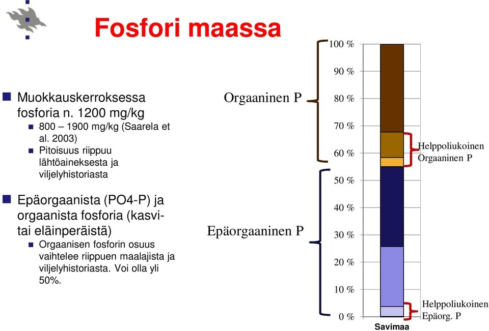 rgaaninen P Epäorgaanista (P4-P) ja orgaanista fosforia (kasvitai eläinperäistä) rgaanisen fosforin osuus