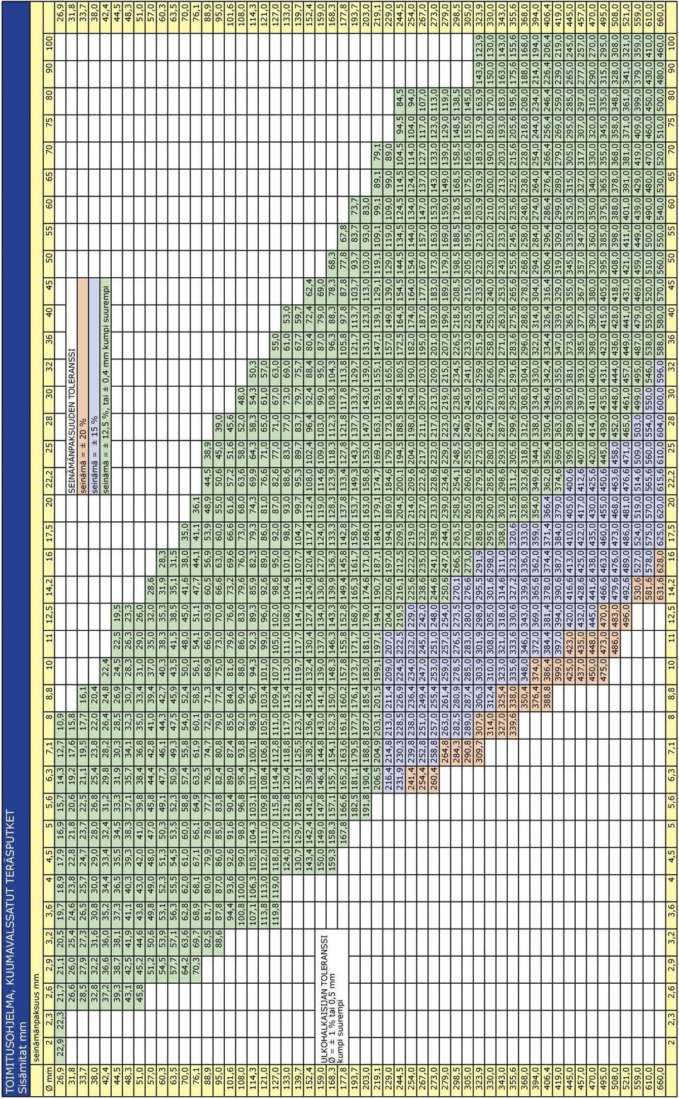 25,7 24,7 23,7 22,5 21,1 19,5 17,7 16,1 seinämä = ± 20 % 33,7 38,0 32,8 32,2 31,6 30,8 30,0 29,0 28,0 26,8 25,4 23,8 22,0 20,4 seinämä = ± 15 % 38,0 42,4 37,2 36,6 36,0 35,2 34,4 33,4 32,4 31,2 29,8