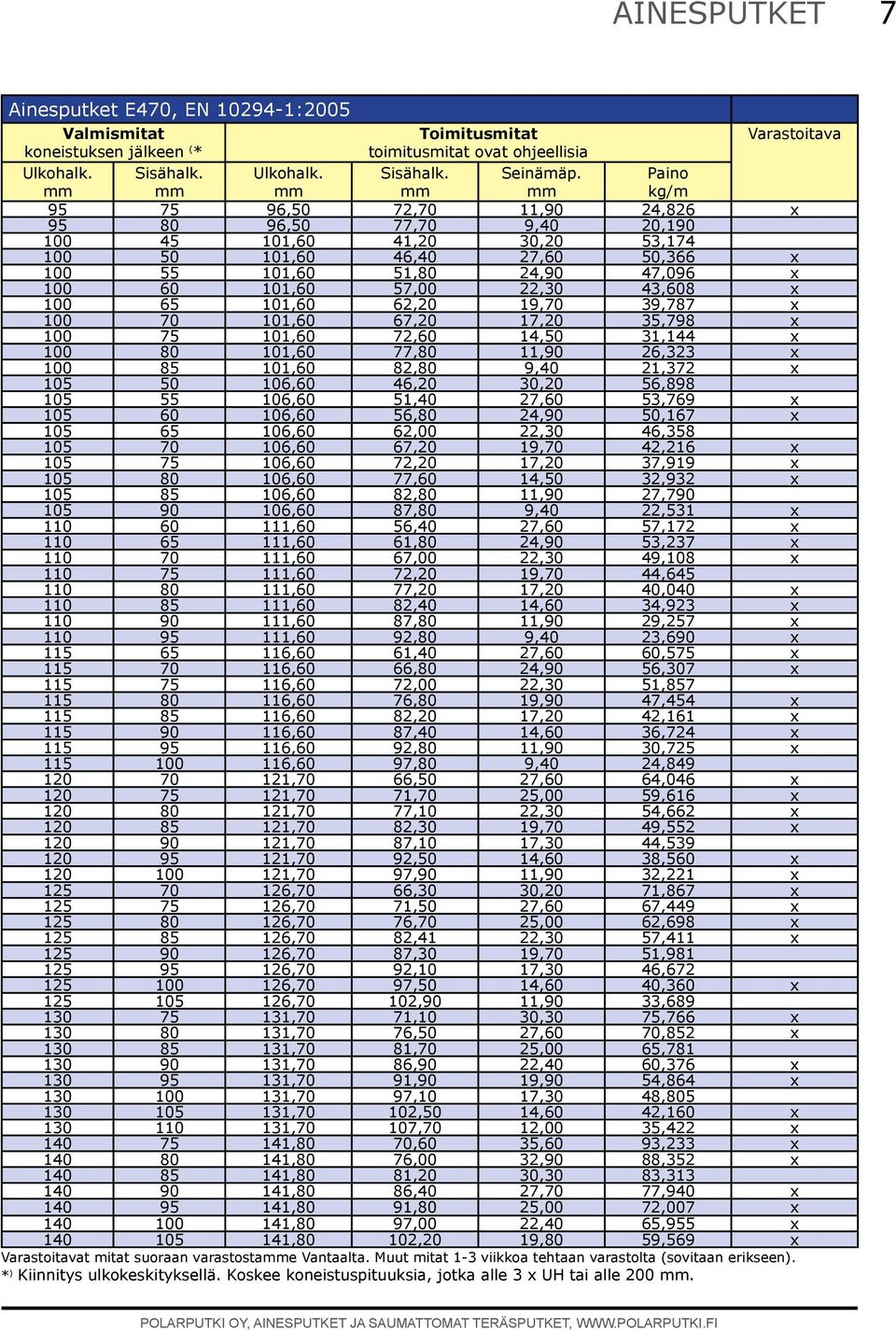 x 100 75 101,60 72,60 14,50 31,144 x 100 80 101,60 77,80 11,90 26,323 x 100 85 101,60 82,80 9,40 21,372 x 105 50 106,60 46,20 30,20 56,898 105 55 106,60 51,40 27,60 53,769 x 105 60 106,60 56,80 24,90