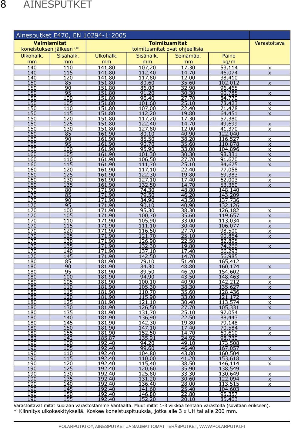 25,10 78,423 x 150 110 151,80 107,00 22,40 71,478 x 150 115 151,80 112,20 19,80 64,451 x 150 120 151,80 117,20 17,30 57,380 150 125 151,80 122,40 14,70 49,699 x 150 130 151,80 127,80 12,00 41,370 x