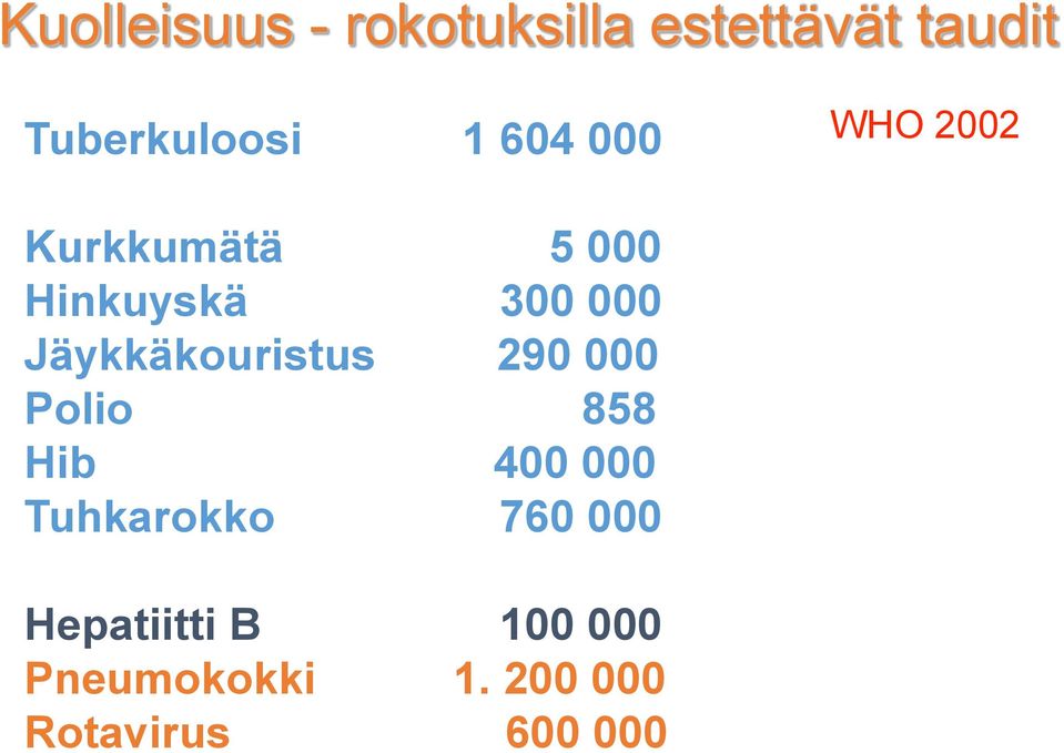 Jäykkäkouristus 290 000 Polio 858 Hib 400 000 Tuhkarokko