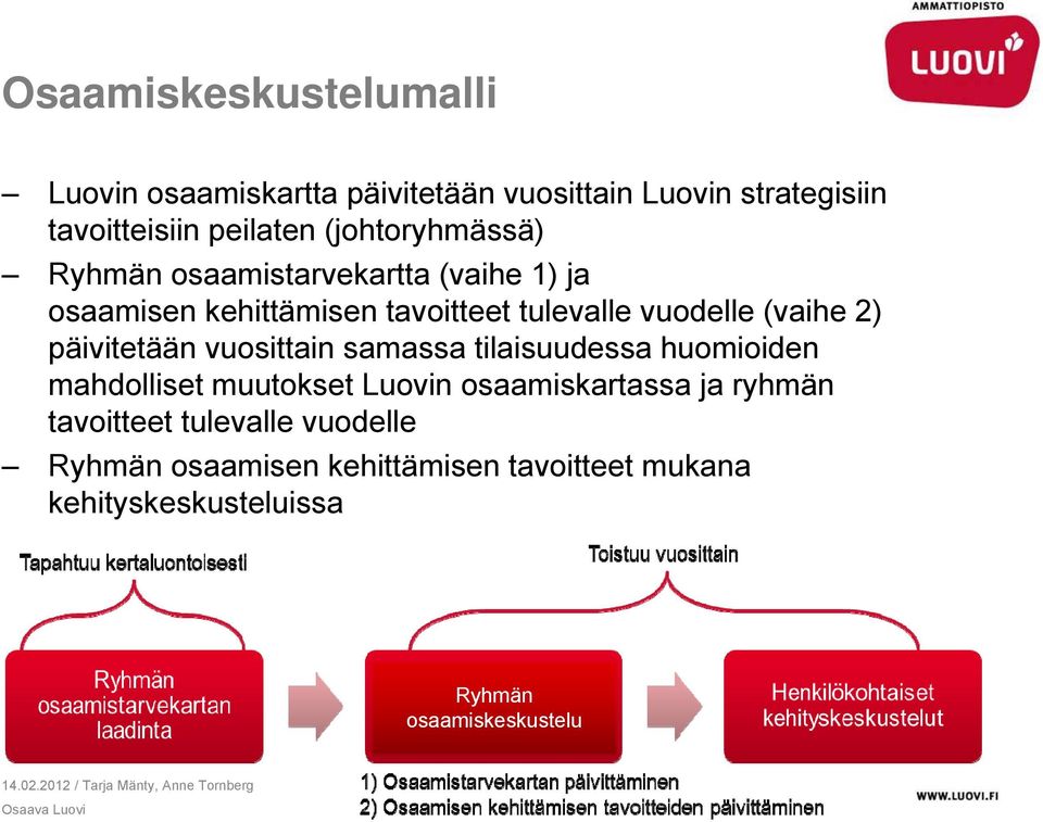 2) päivitetään vuosittain samassa tilaisuudessa huomioiden mahdolliset muutokset Luovin osaamiskartassa ja ryhmän