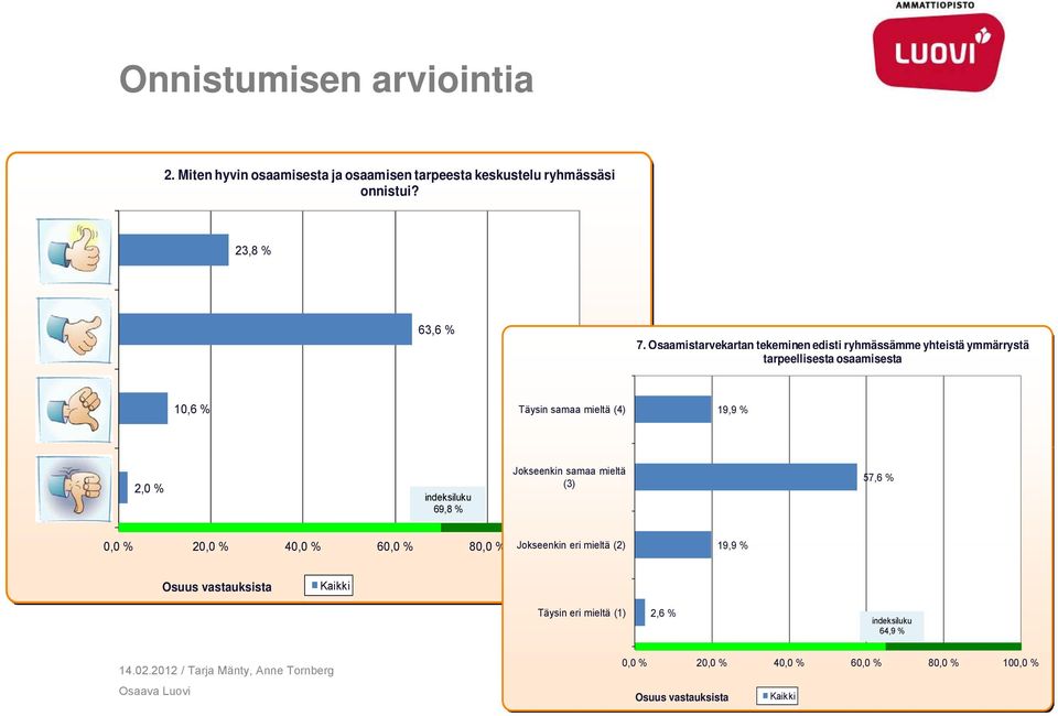 % indeksiluku 69,8 % Jokseenkin samaa mieltä (3) 57,6 % 00% 0,0 200% 20,0 40,00 % 600% 60,0 80,00 % Jokseenkin 1000% 100,0 eri mieltä (2)