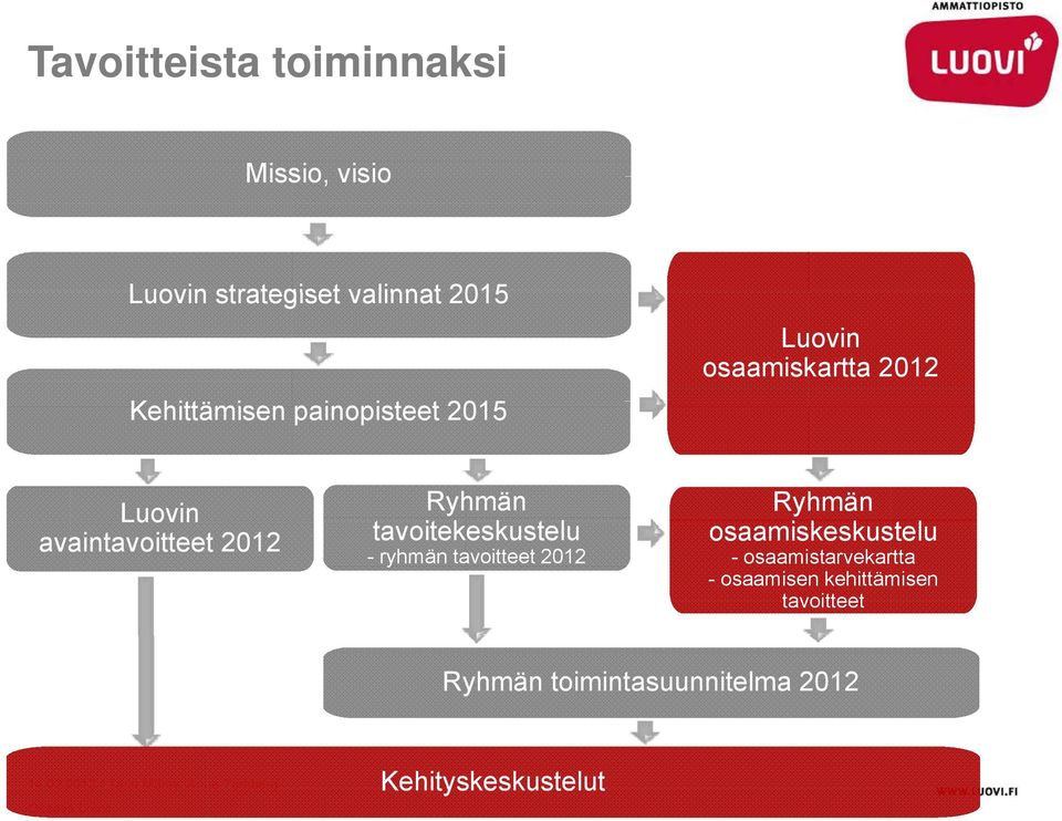 tavoitekeskustelu k t - ryhmän tavoitteet 2012 Ryhmän osaamiskeskustelu k -