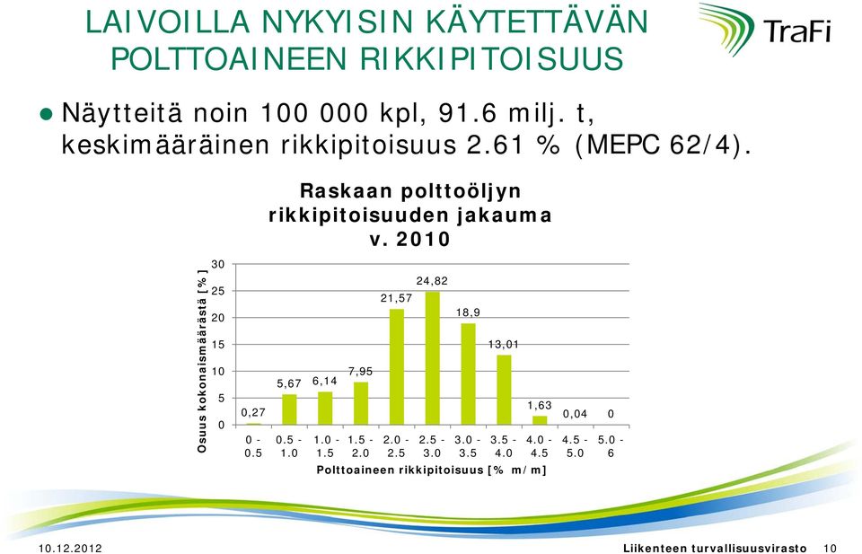 5 Raskaan polttoöljyn rikkipitoisuuden jakauma v. 2010 5,67 6,14 7,95 0.5-1.0 1.0-1.5 1.5-2.0 24,82 21,57 18,9 2.0-2.