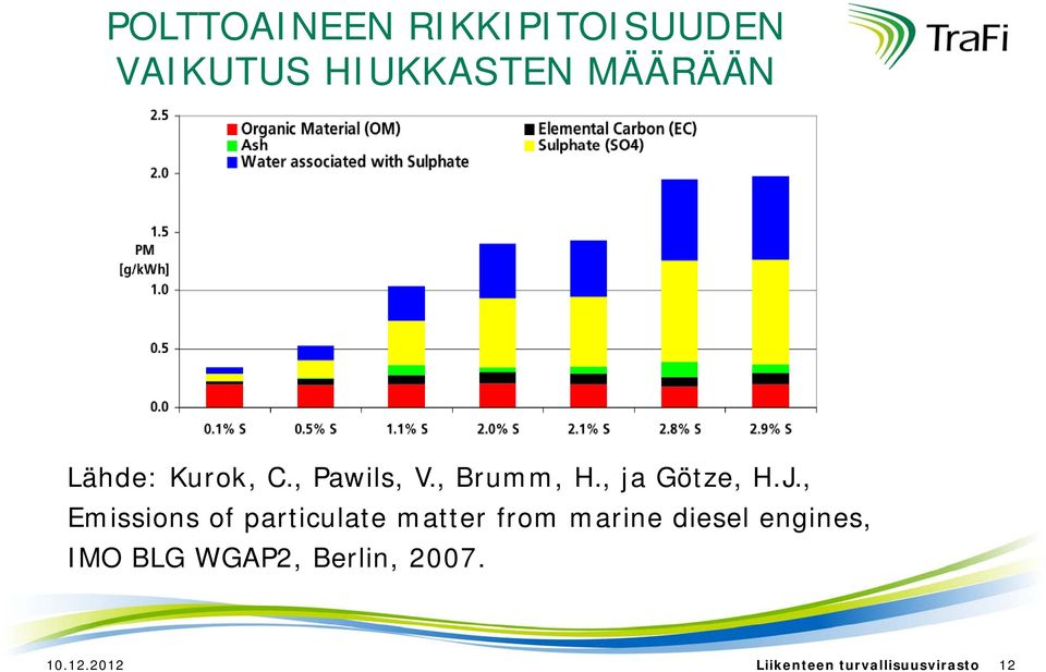 , Emissions i of particulate matter from marine diesel