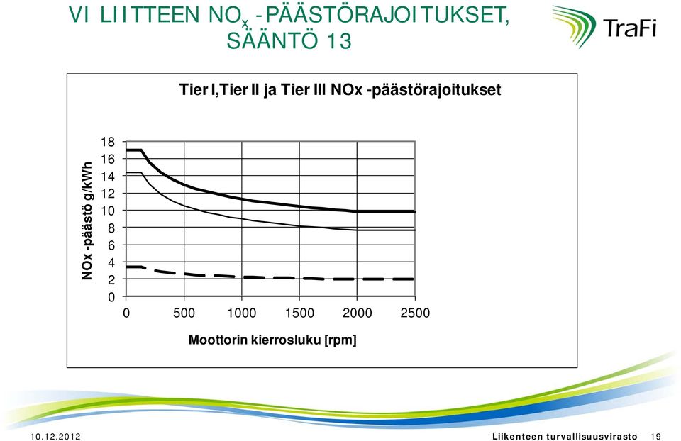 16 14 12 10 8 6 4 2 0 0 500 1000 1500 2000 2500 Moottorin