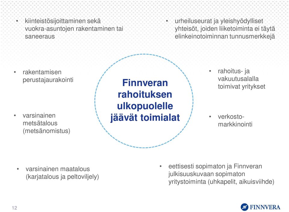 Finnveran rahoituksen ulkopuolelle jäävät toimialat rahoitus- ja vakuutusalalla toimivat yritykset verkostomarkkinointi varsinainen