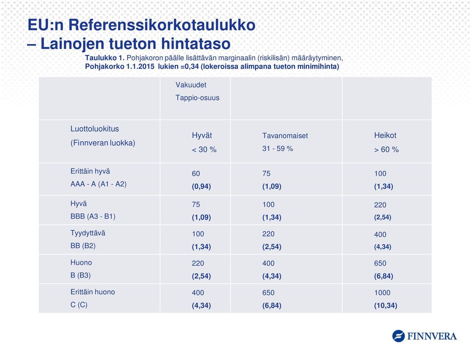 1.2015 lukien =0,34 (lokeroissa alimpana tueton minimihinta) Vakuudet Tappio-osuus Luottoluokitus (Finnveran luokka) Hyvät < 30 % Tavanomaiset