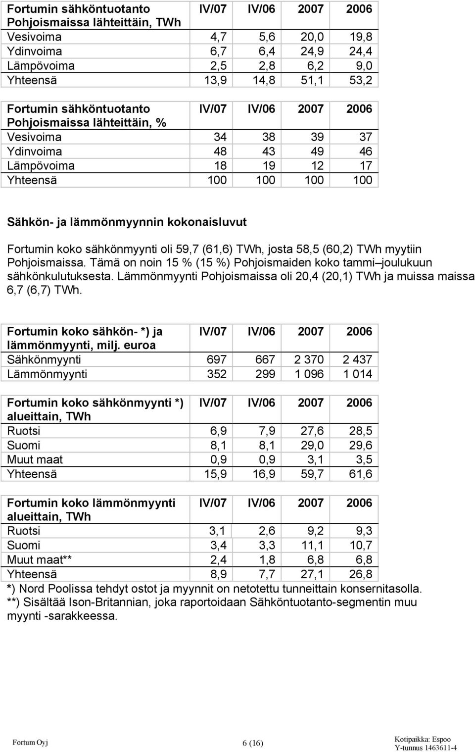 Fortumin koko sähkönmyynti oli 59,7 (61,6) TWh, josta 58,5 (60,2) TWh myytiin Pohjoismaissa. Tämä on noin 15 % (15 %) Pohjoismaiden koko tammi joulukuun sähkönkulutuksesta.
