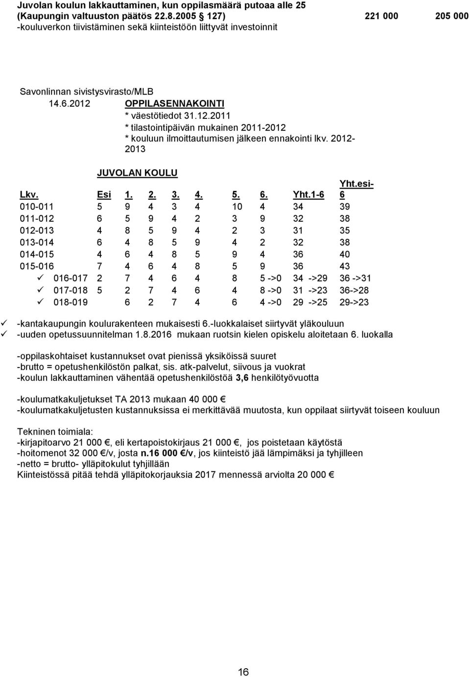 2012-2013 JUVOLAN KOULU Lkv. Esi 1. 2. 3. 4. 5. 6. Yht.1-6 Yht.