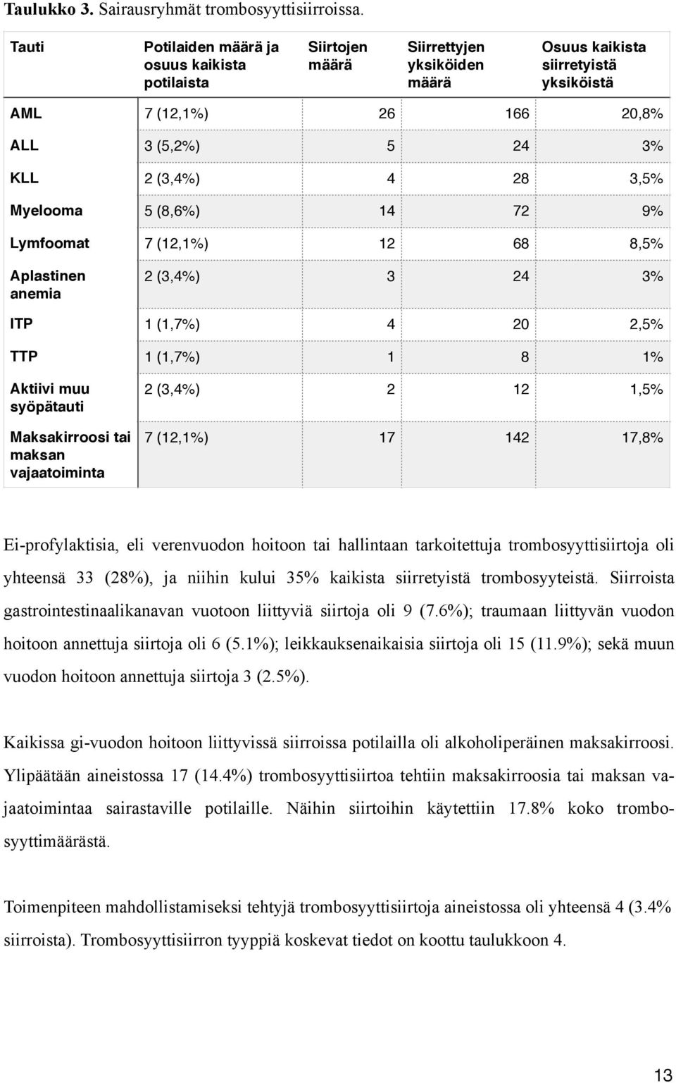 28 3,5% Myelooma 5 (8,6%) 14 72 9% Lymfoomat 7 (12,1%) 12 68 8,5% Aplastinen anemia 2 (3,4%) 3 24 3% ITP 1 (1,7%) 4 20 2,5% TTP 1 (1,7%) 1 8 1% Aktiivi muu syöpätauti 2 (3,4%) 2 12 1,5% Maksakirroosi