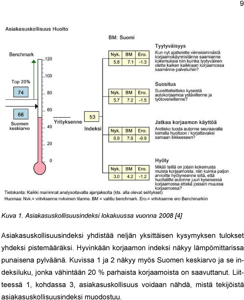 kysymyksen tulokset yhdeksi pistemääräksi. Hyvinkään korjaamon indeksi näkyy lämpömittarissa punaisena pylväänä.